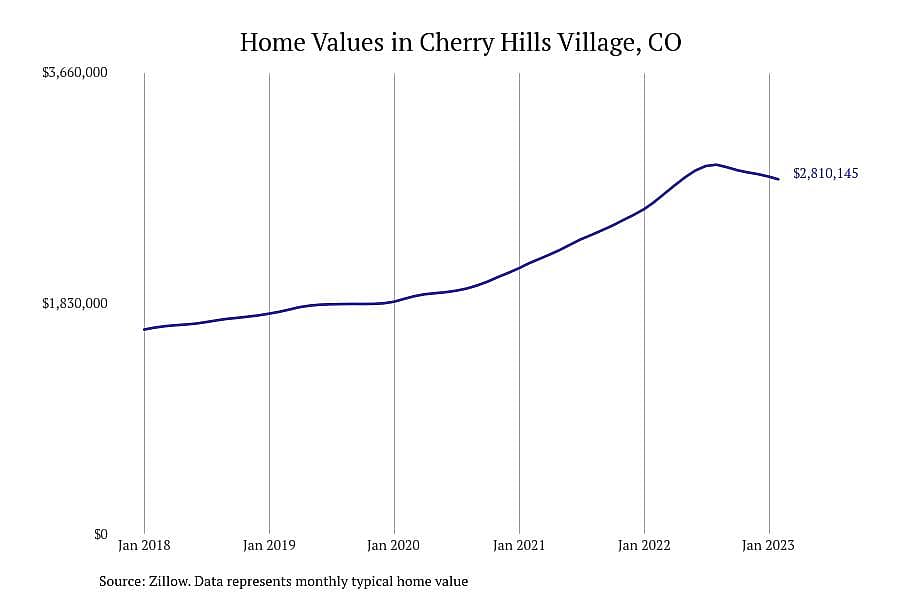 #1. Cherry Hills Village, CO