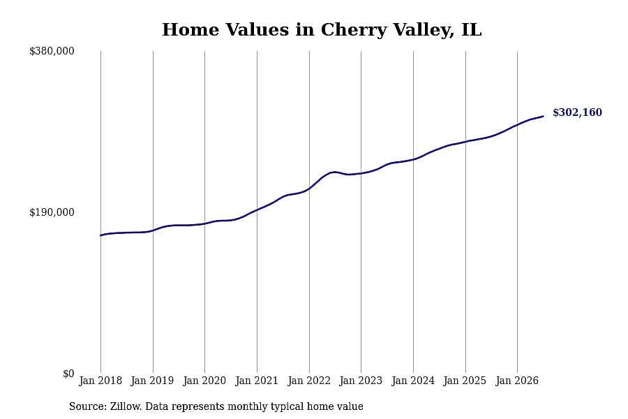 #5. Cherry Valley, IL