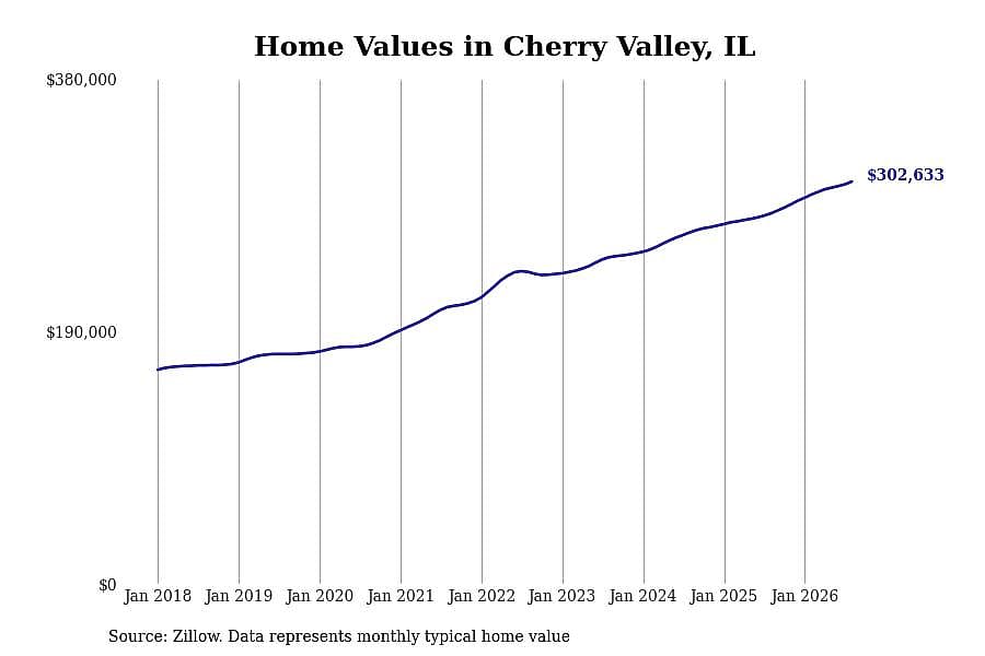 #5. Cherry Valley, IL