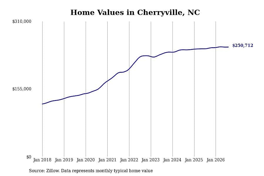 #29. Cherryville, NC