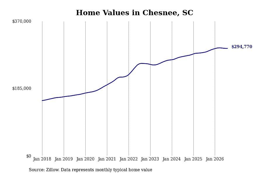 #5. Chesnee, SC