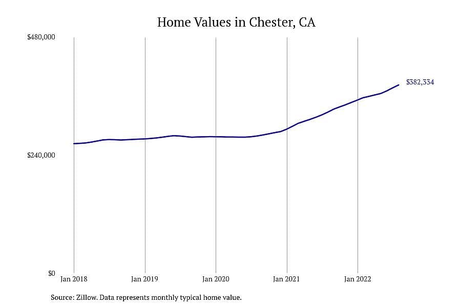 #7. Chester, CA
