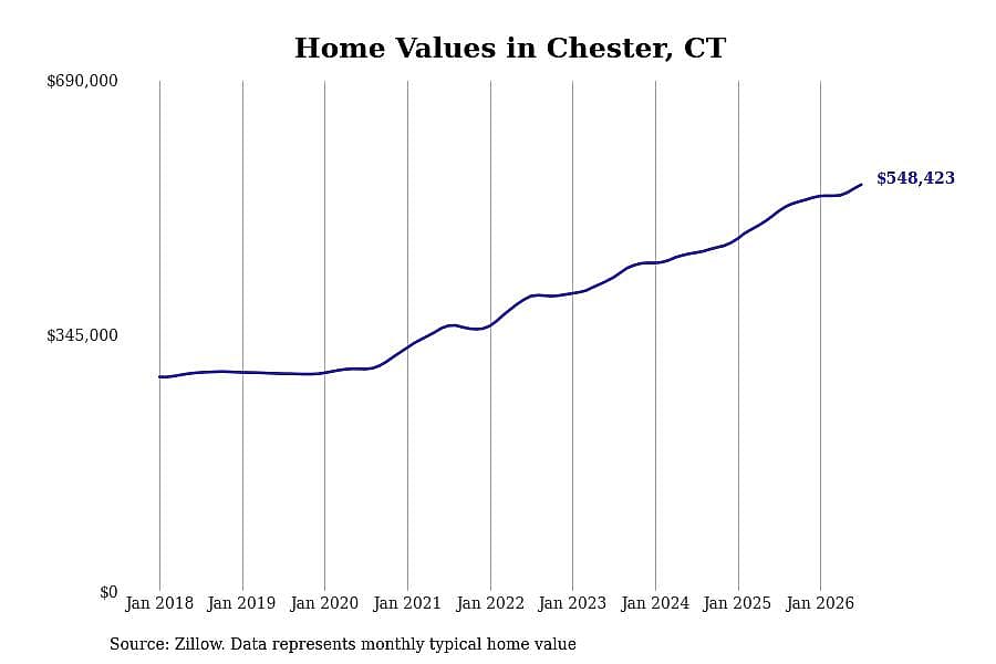 #8. Chester, CT