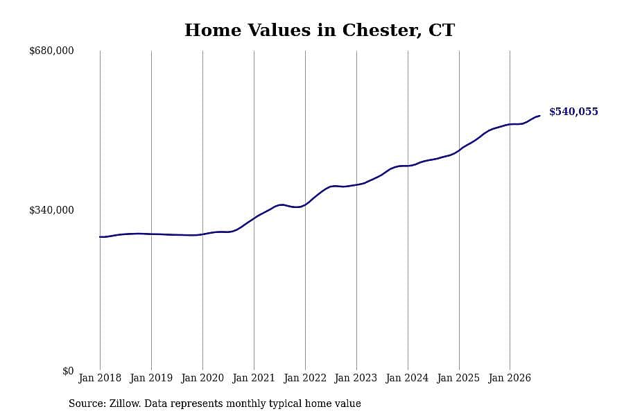 #9. Chester, CT