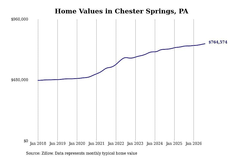 #11. Chester Springs, PA