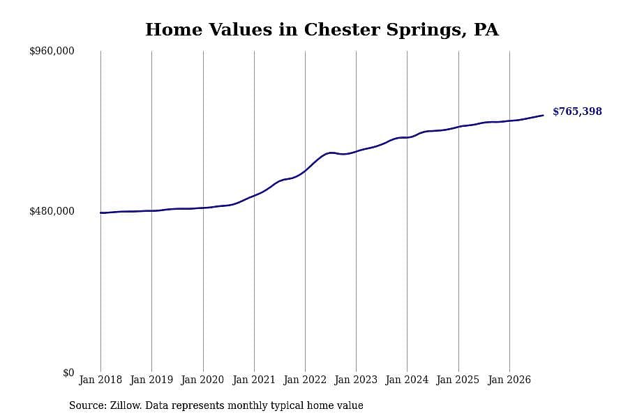 #9. Chester Springs