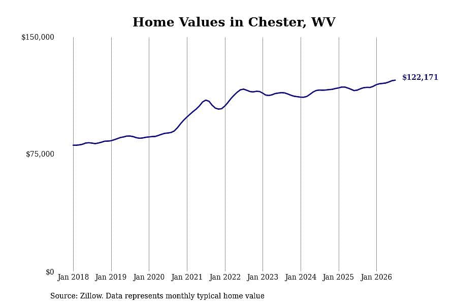 #9. Chester, WV