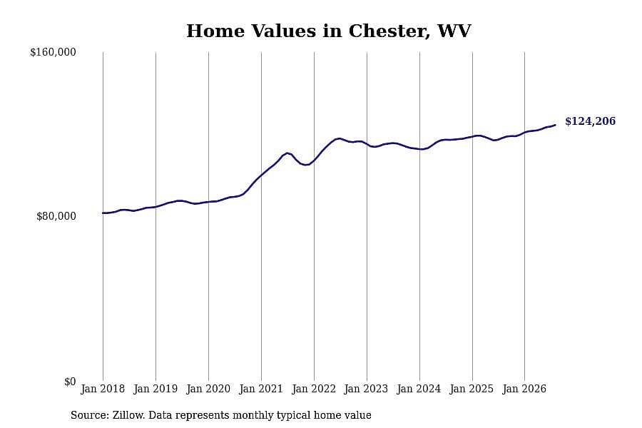 #9. Chester, WV