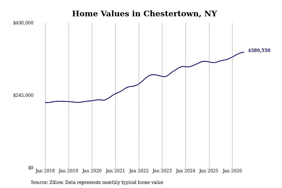 #9. Chestertown, NY