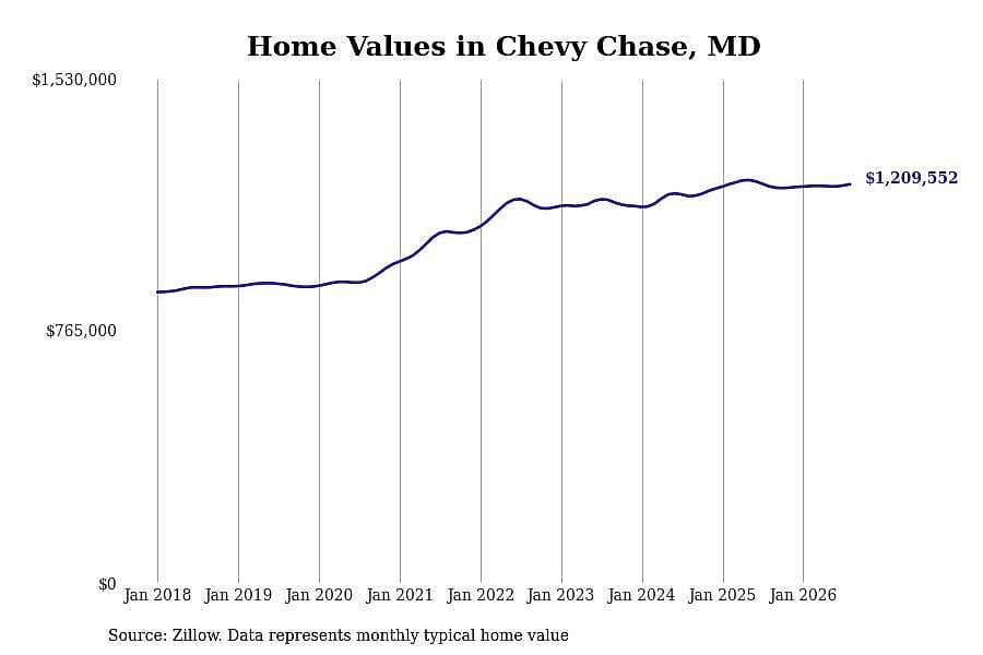 #9. Chevy Chase, MD