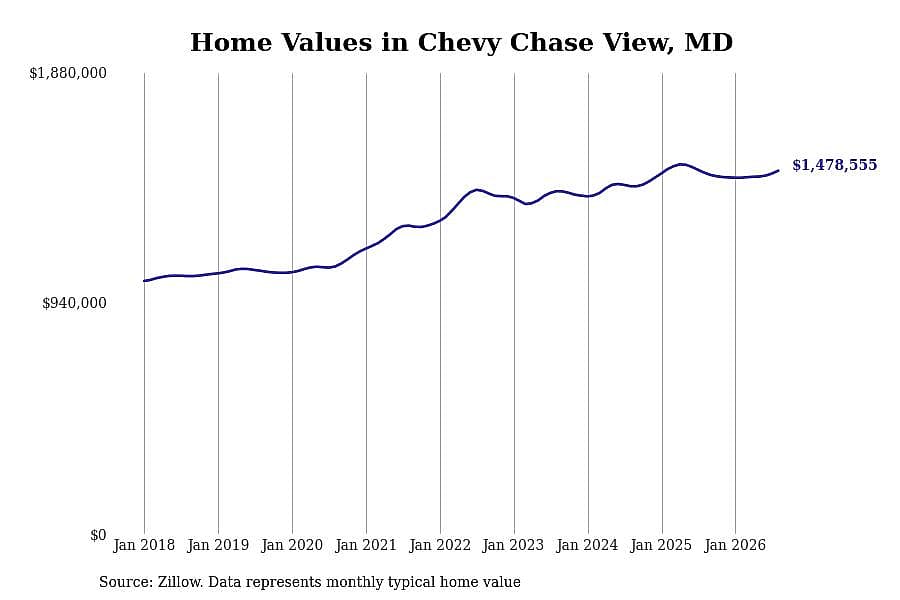 #2. Chevy Chase View