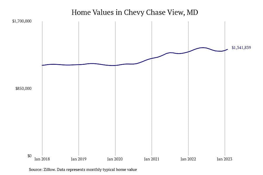 #2. Chevy Chase View, MD