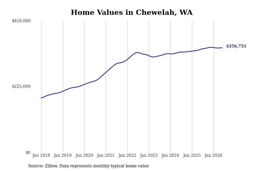 #25. Chewelah, WA