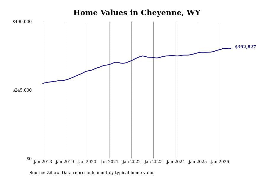 #3. Cheyenne, WY