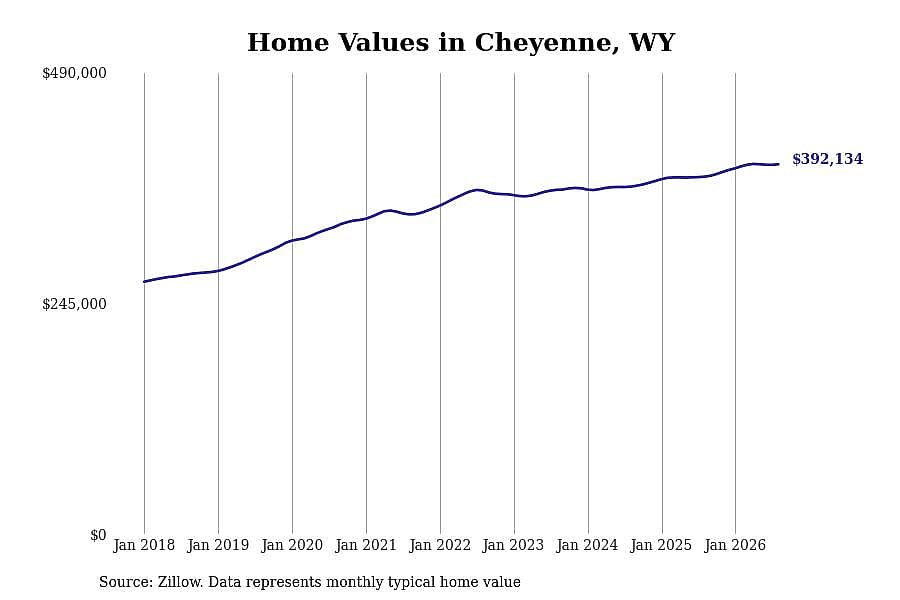 #3. Cheyenne, WY