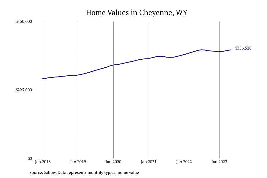 #3. Cheyenne, WY