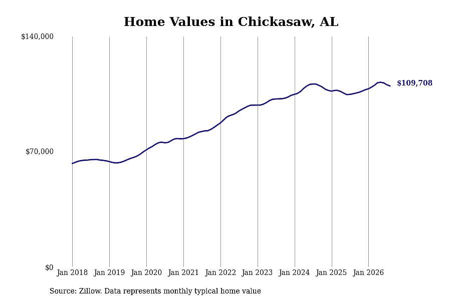 #18. Chickasaw, AL