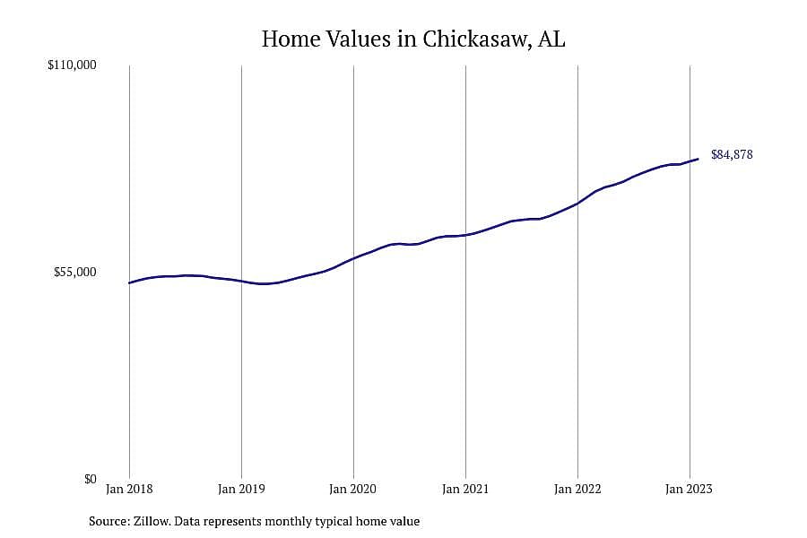 #17. Chickasaw, AL