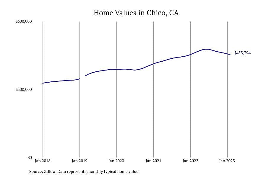 #2. Chico, CA