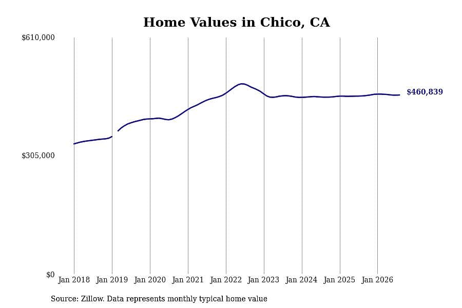 #4. Chico, CA