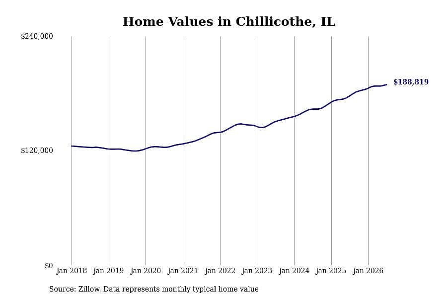 #29. Chillicothe, IL