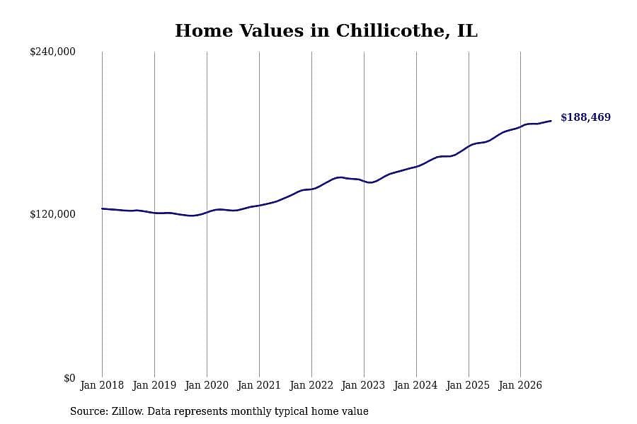#29. Chillicothe, IL