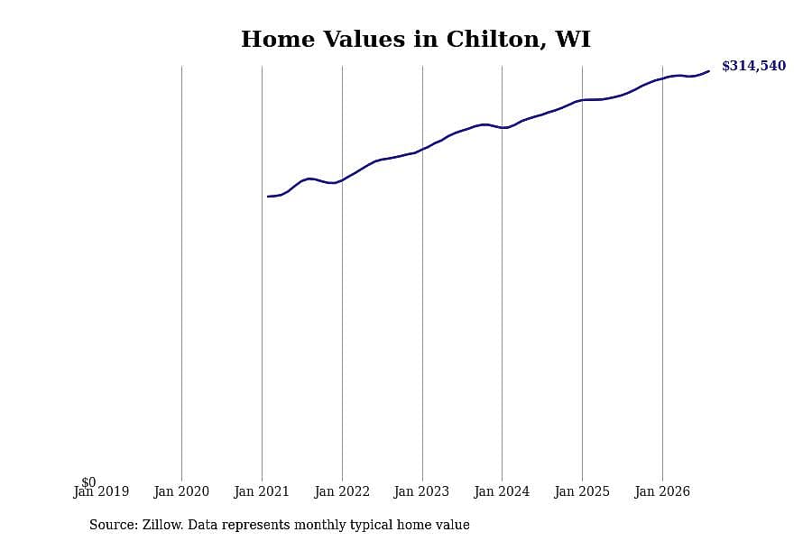 #13. Chilton, WI