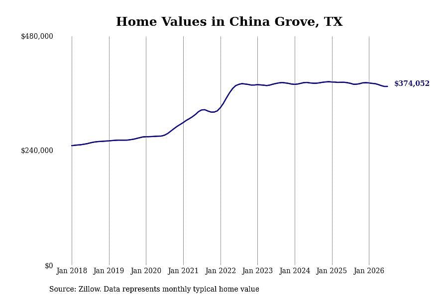 #30. China Grove, TX