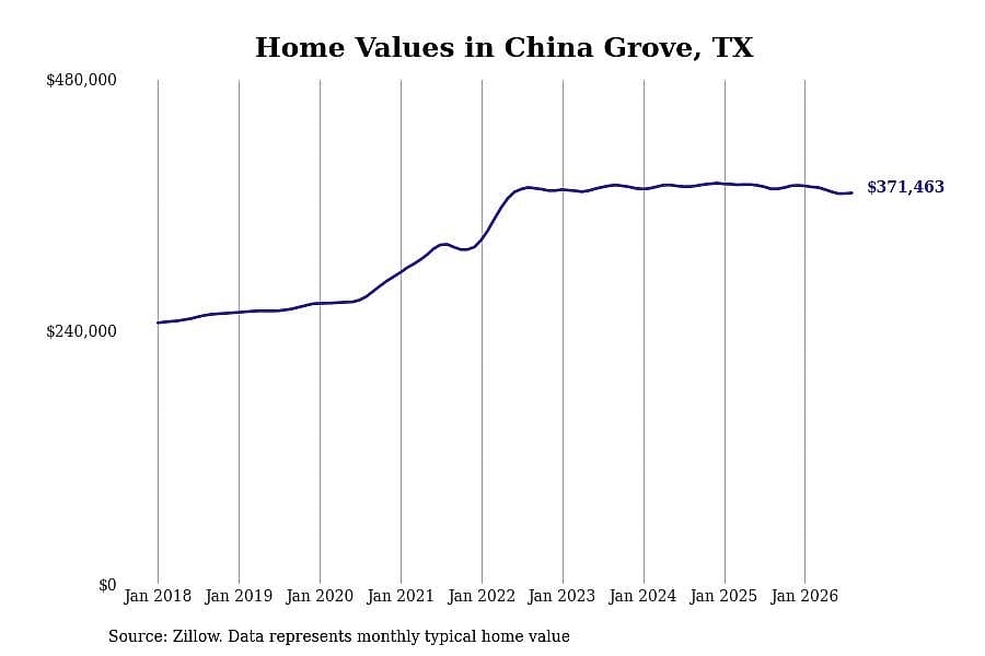 #30. China Grove, TX