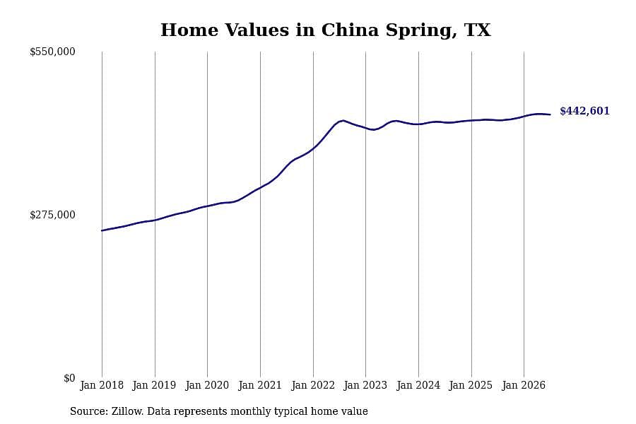 #2. China Spring, TX