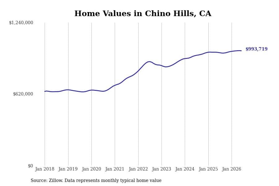 #2. Chino Hills, CA