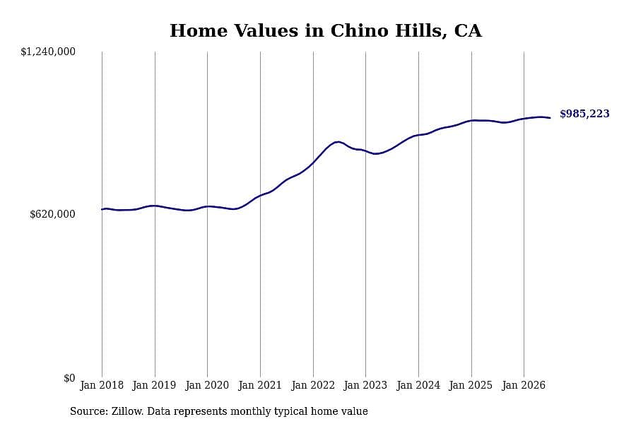 #4. Chino Hills, CA