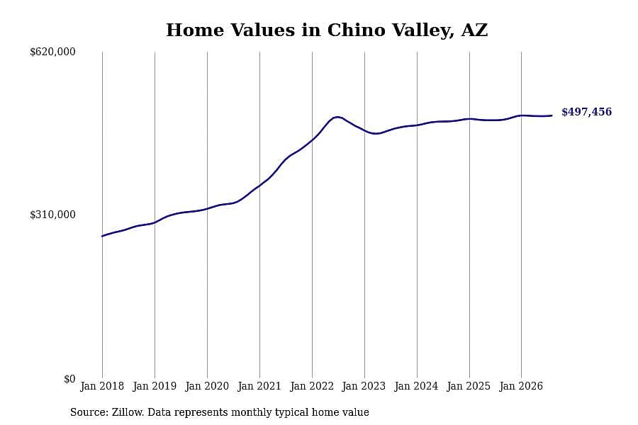 #31. Chino Valley