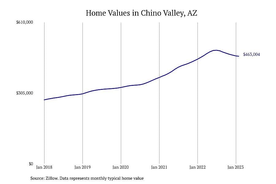 #4. Chino Valley, AZ
