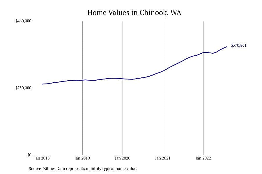 #1. Chinook, WA