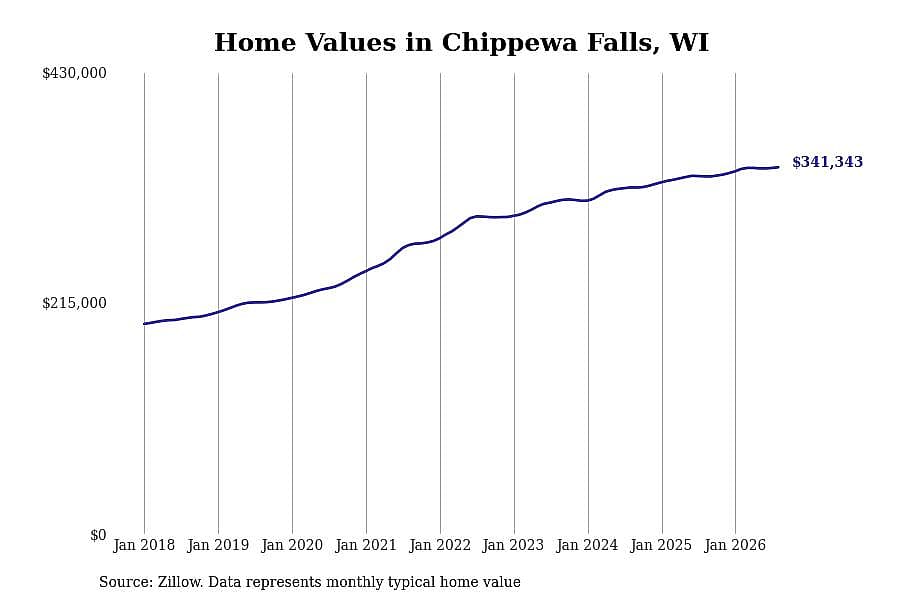 #5. Chippewa Falls, WI