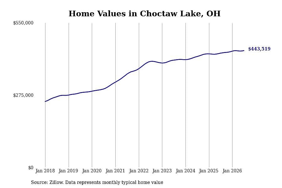 #17. Choctaw Lake, OH
