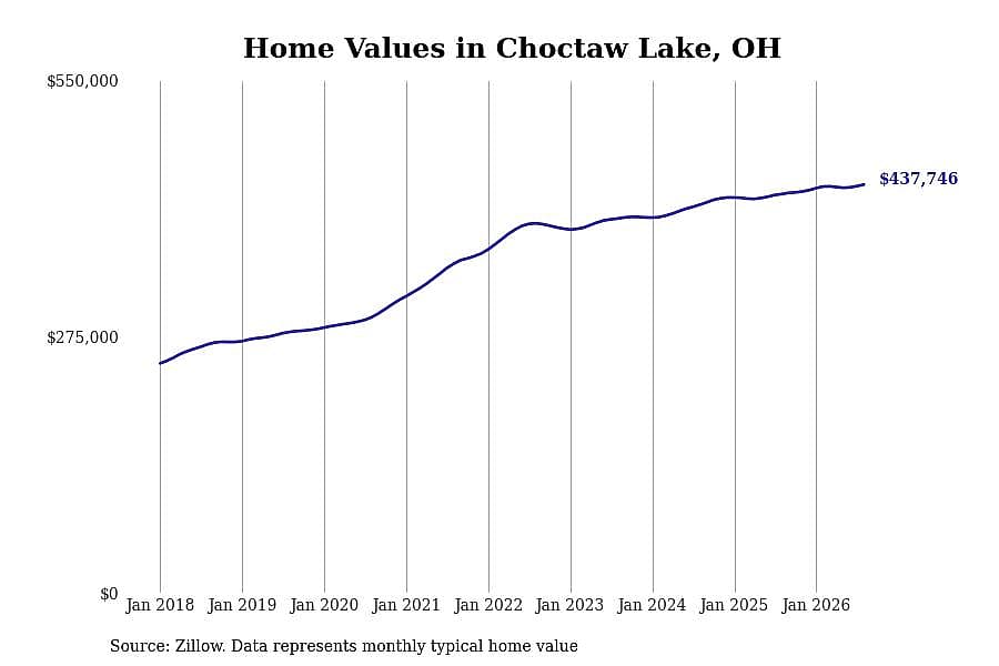 #17. Choctaw Lake, OH