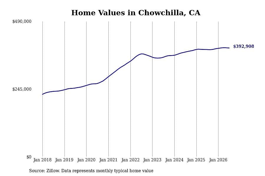 #4. Chowchilla, CA