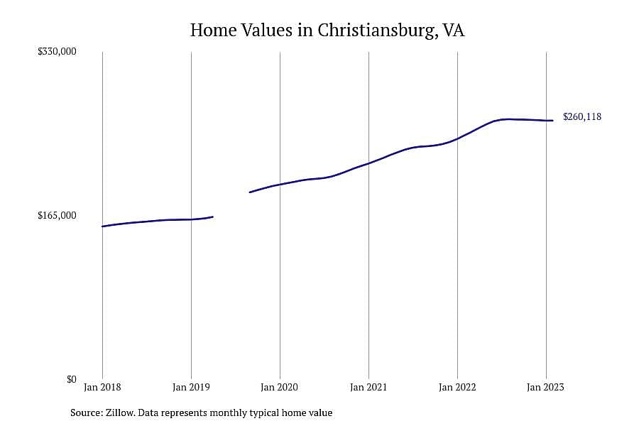 #3. Christiansburg, VA