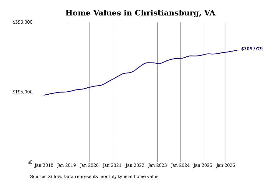 #3. Christiansburg, VA