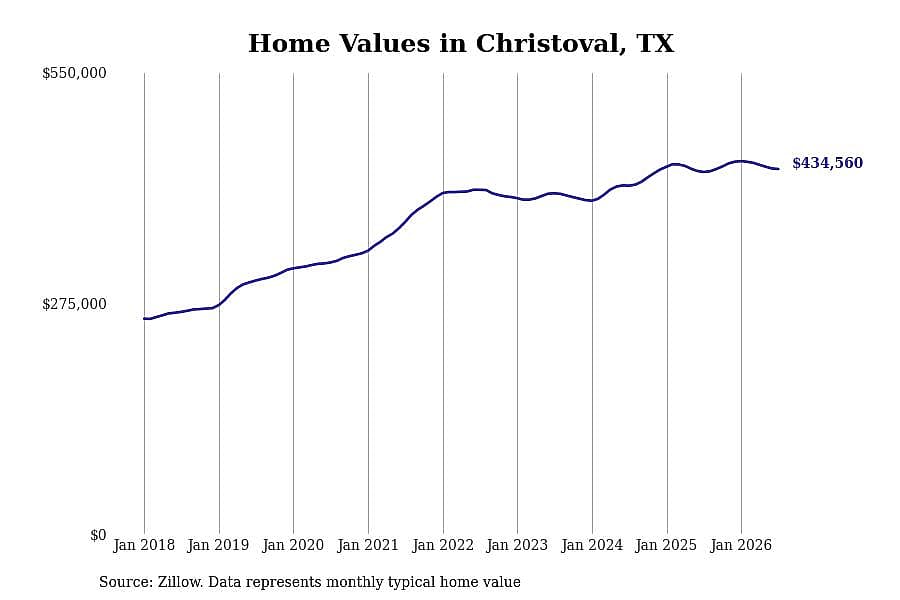 #2. Christoval, TX