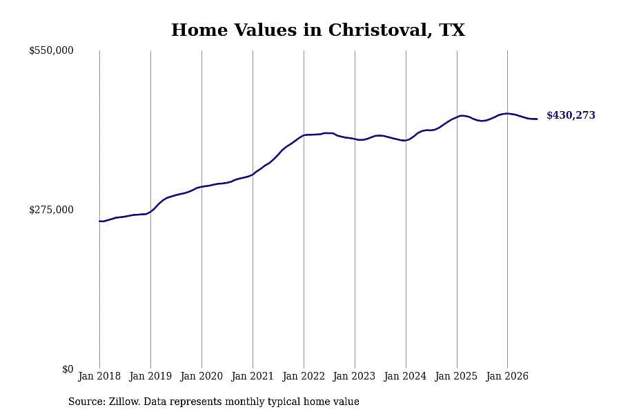 #1. Christoval, TX