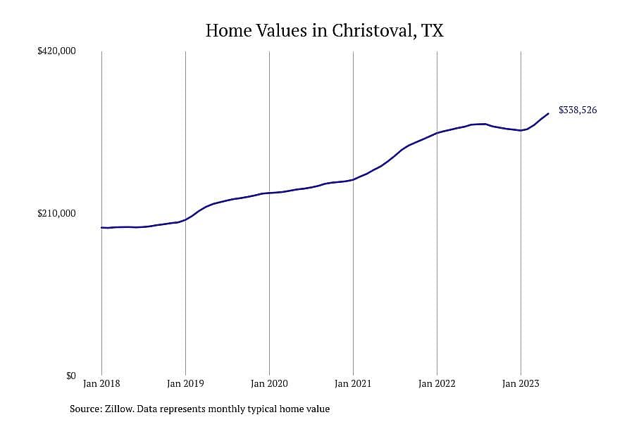 #2. Christoval, TX