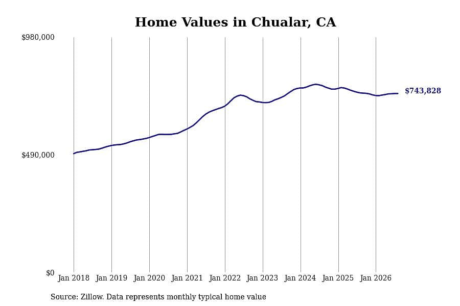 #13. Chualar, CA
