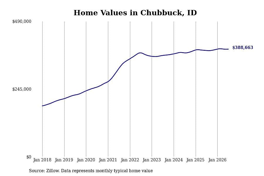 #3. Chubbuck, ID