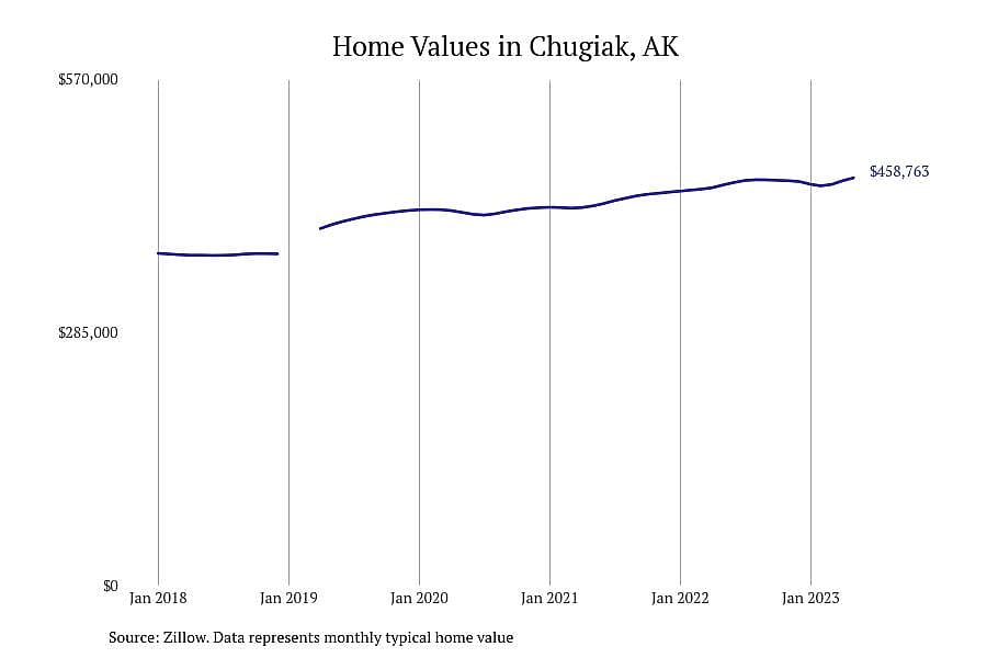 #5. Chugiak, AK