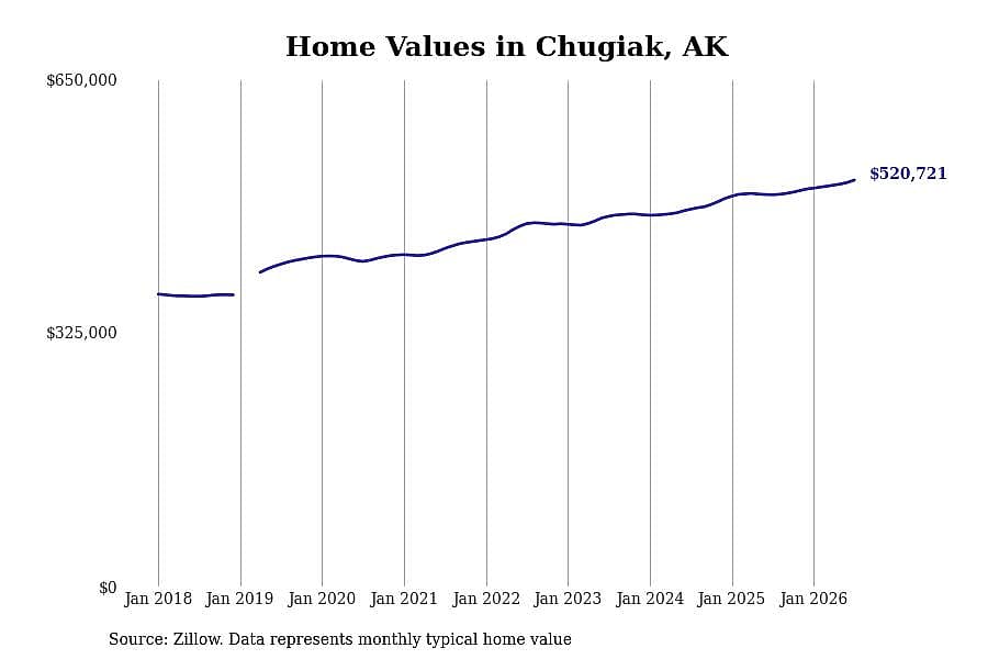 #1. Chugiak, AK