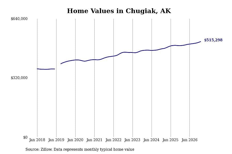 #2. Chugiak