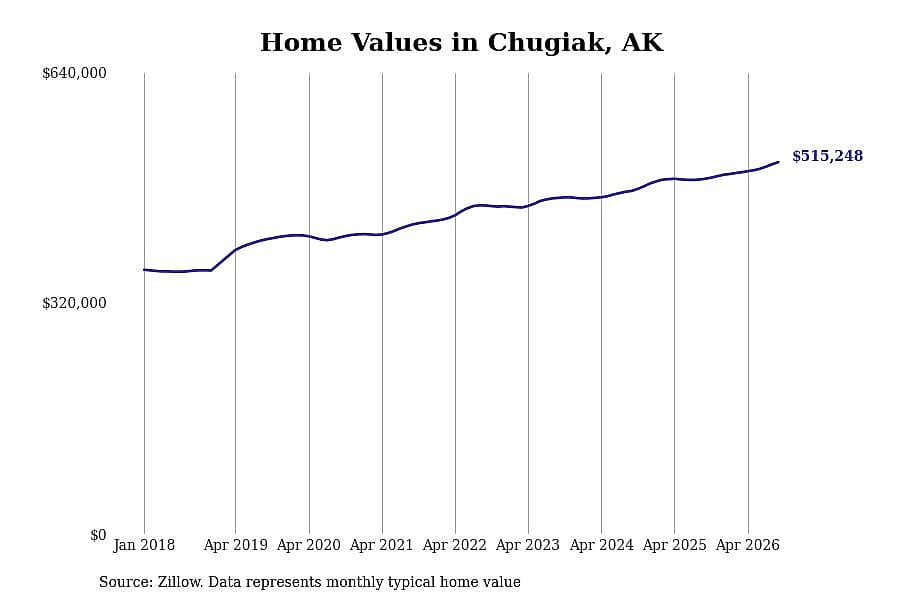 #2. Chugiak
